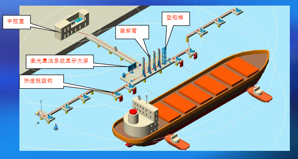 碼頭裝卸設備布置圖